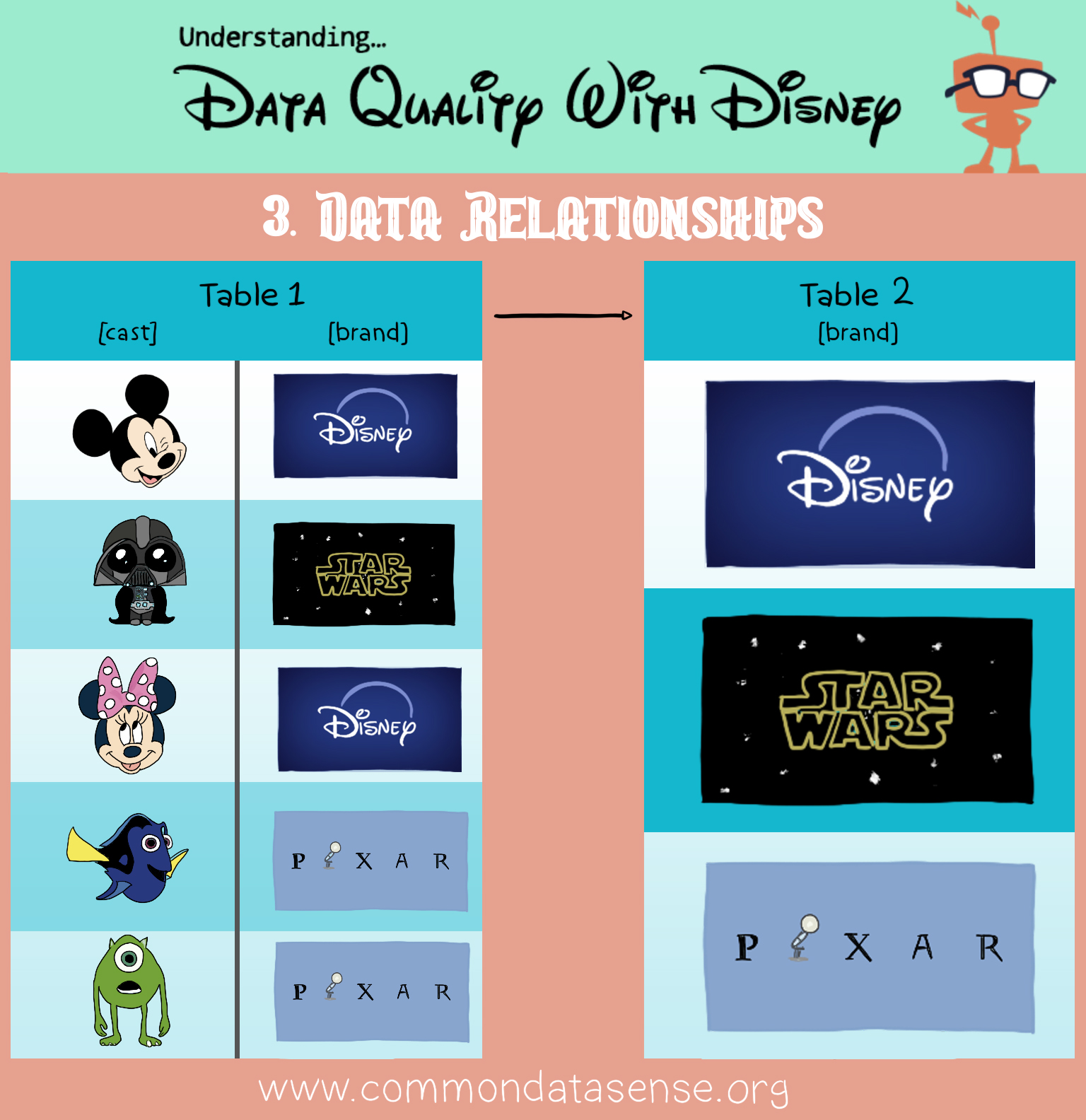 Understanding Data Quality With Disney